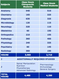 Chiropractor vs Medical Doctor Hours